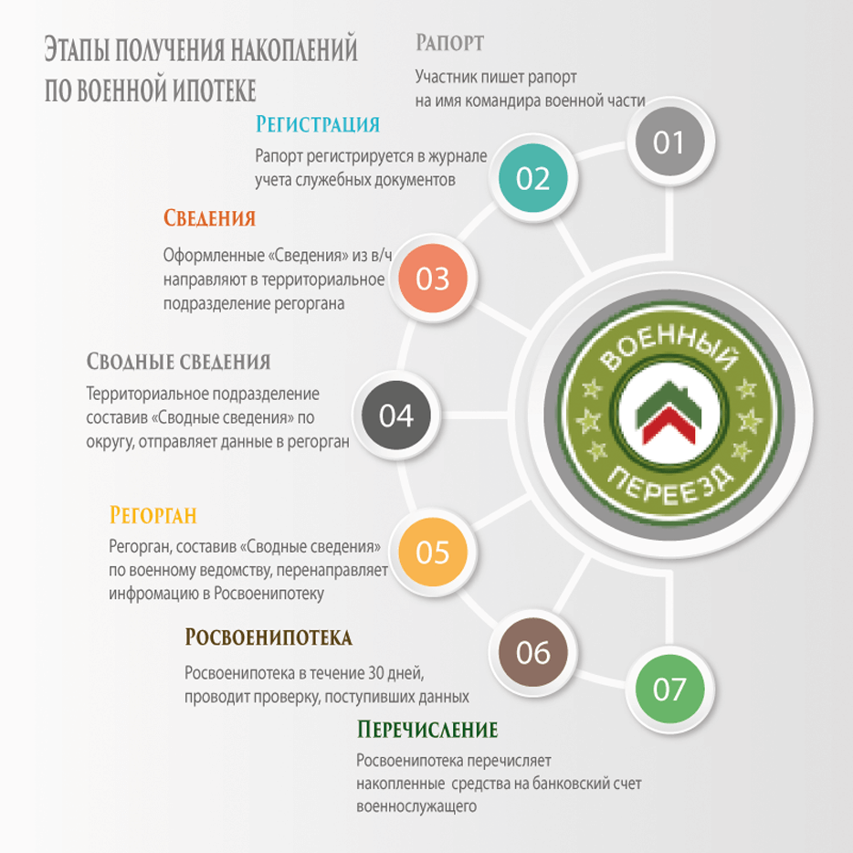 Выплата накоплений по военной ипотеке военнослужащим